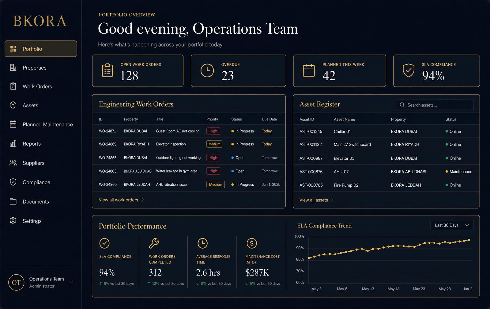 BKORA Portfolio Command Center — live KPIs across every property.